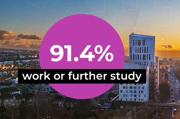 Moulsecoomb campus with the words: 91.4% work or further study